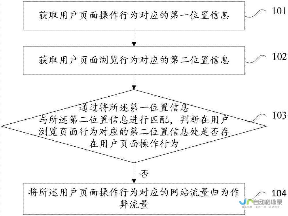监控网站流量和用户反馈